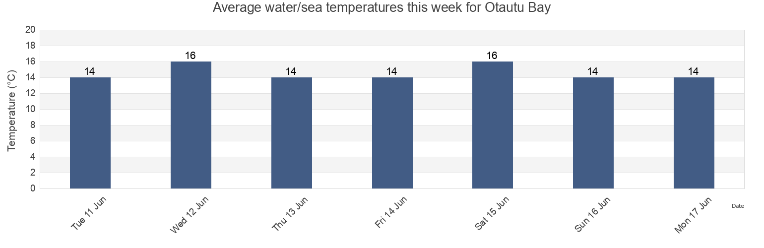 Water temperature in Otautu Bay, Auckland, New Zealand today and this week