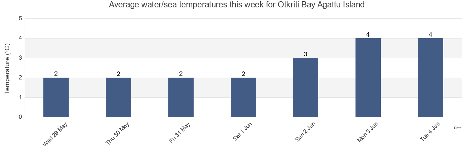Water temperature in Otkriti Bay Agattu Island, Aleutskiy Rayon, Kamchatka, Russia today and this week