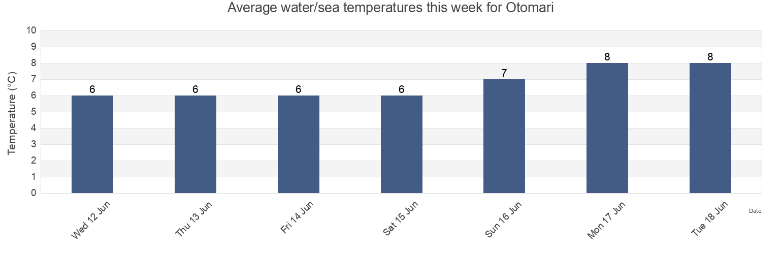 Water temperature in Otomari, Anivskiy Rayon, Sakhalin Oblast, Russia today and this week