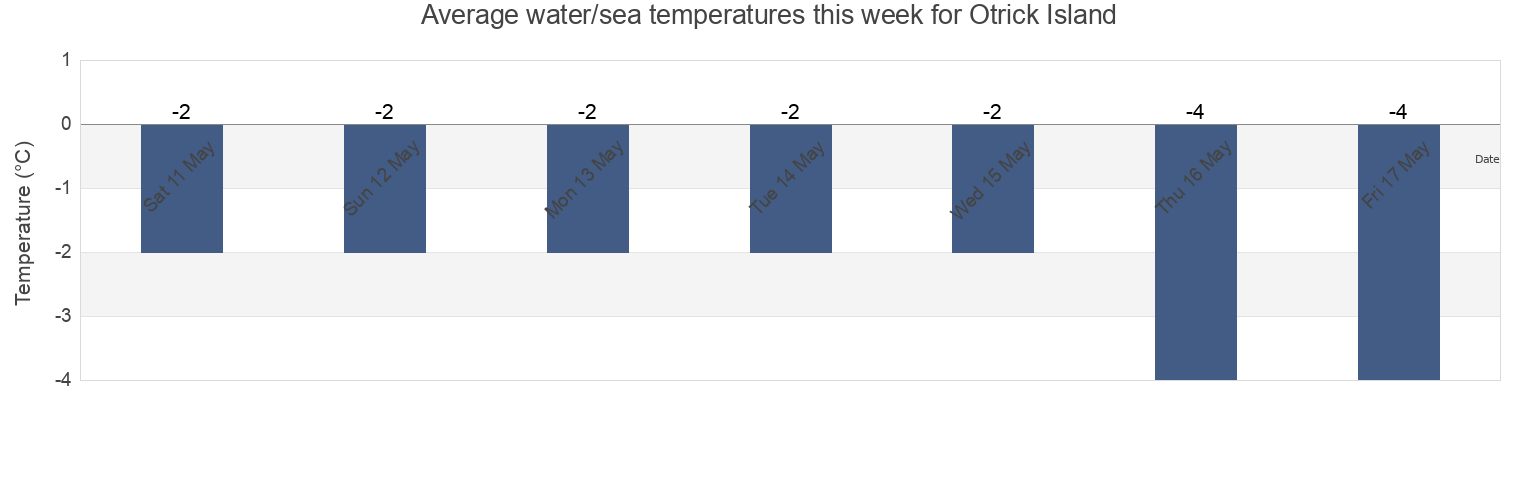 Water temperature in Otrick Island, Nunavut, Canada today and this week