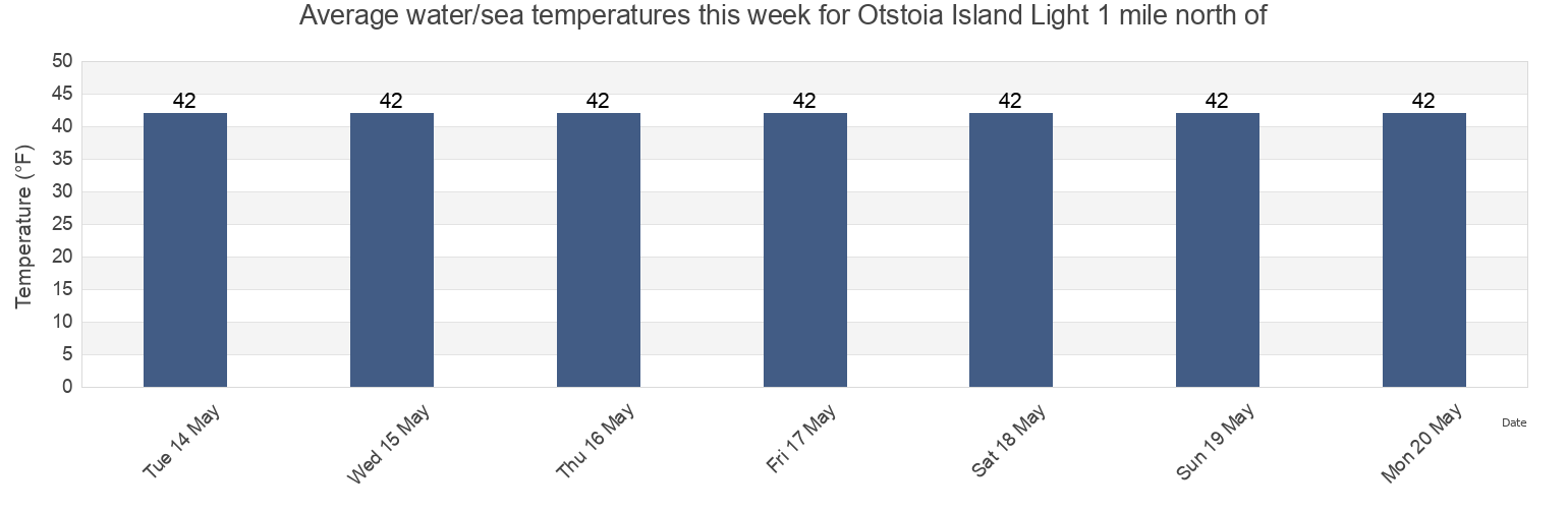 Water temperature in Otstoia Island Light 1 mile north of, Sitka City and Borough, Alaska, United States today and this week
