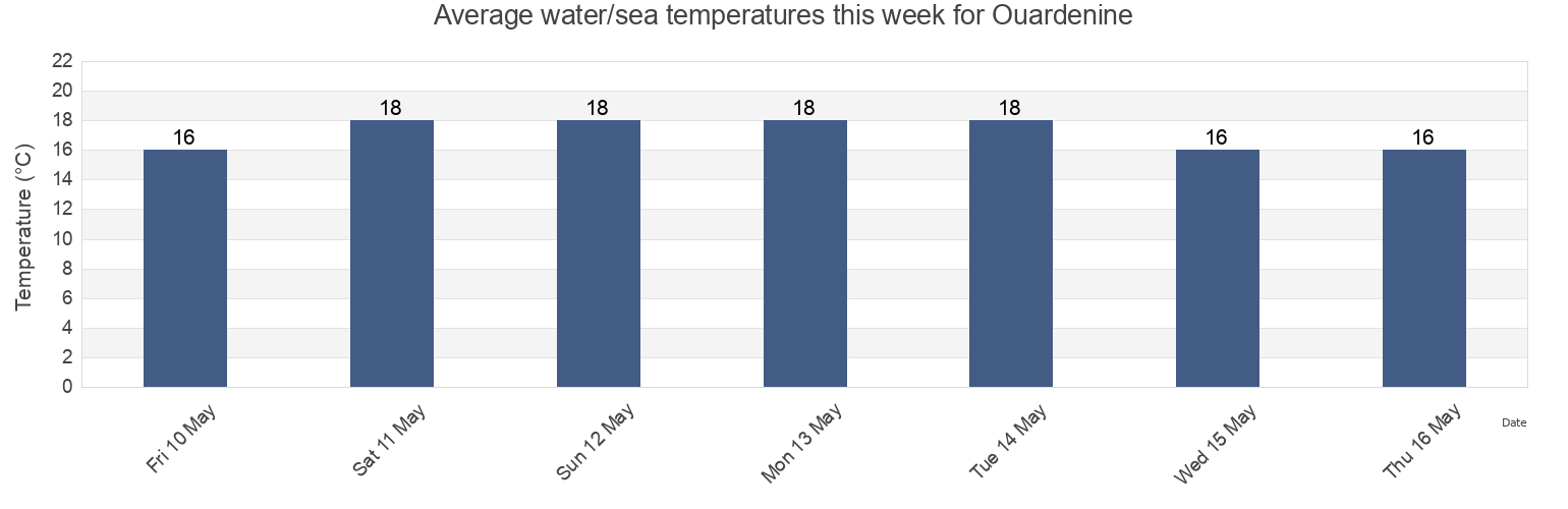Water temperature in Ouardenine, Ouerdanine, Al Munastir, Tunisia today and this week