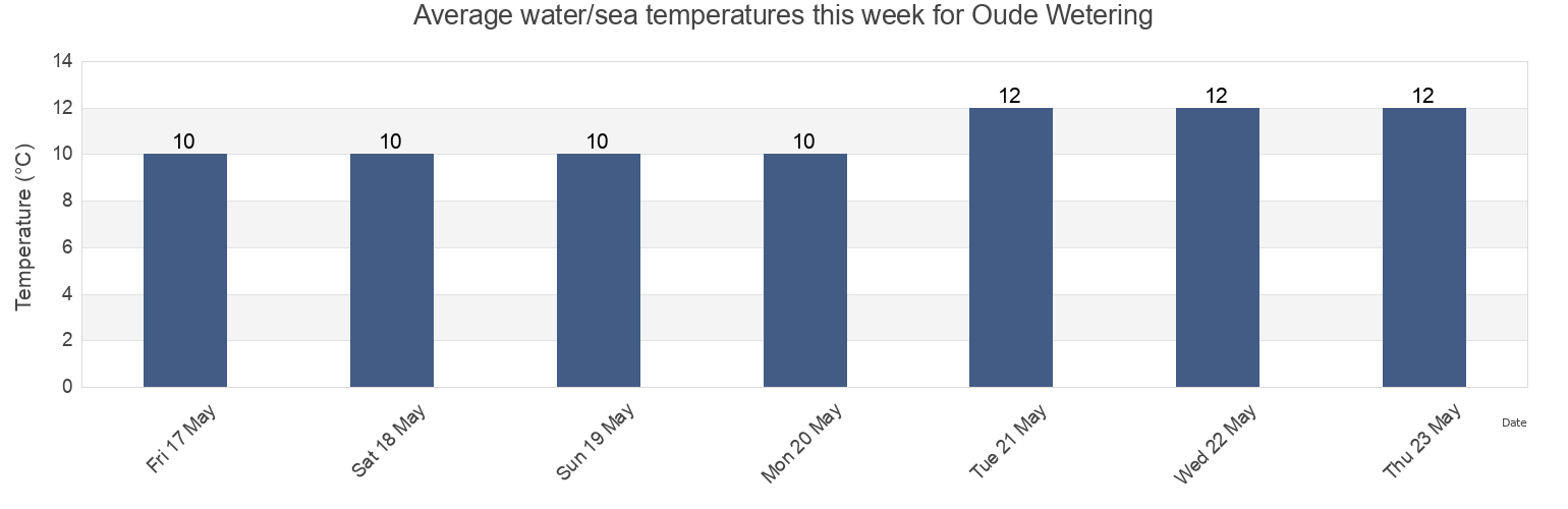 Water temperature in Oude Wetering, Gemeente Kaag en Braassem, South Holland, Netherlands today and this week