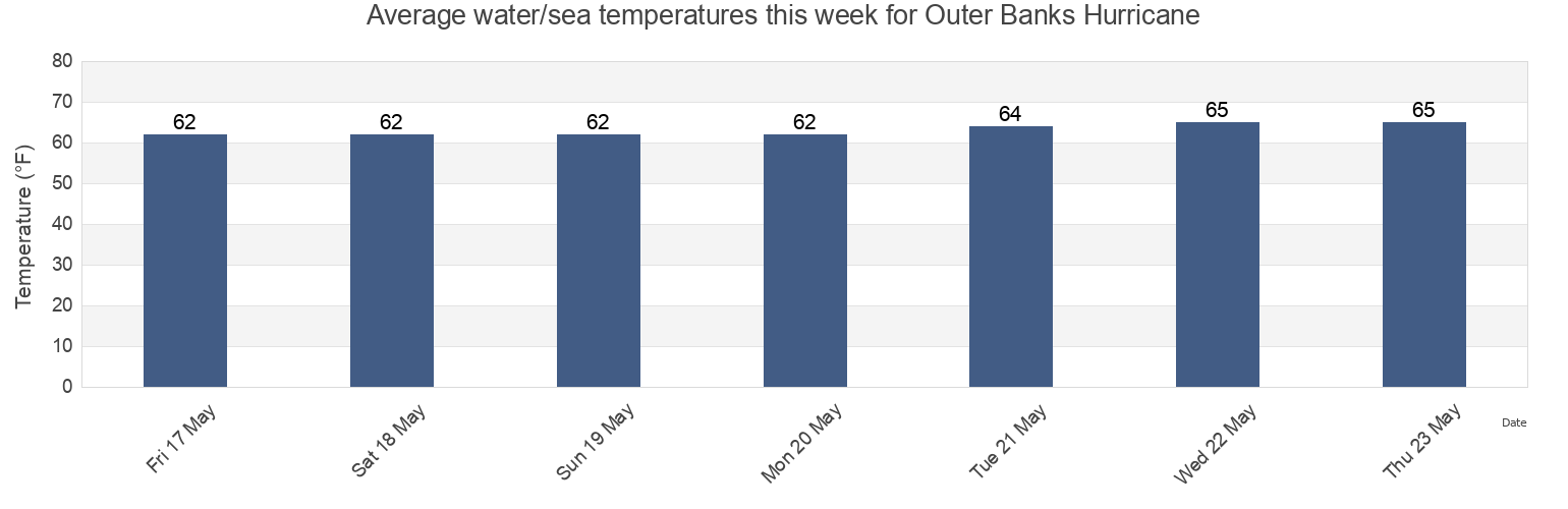 Water temperature in Outer Banks Hurricane, Dare County, North Carolina, United States today and this week