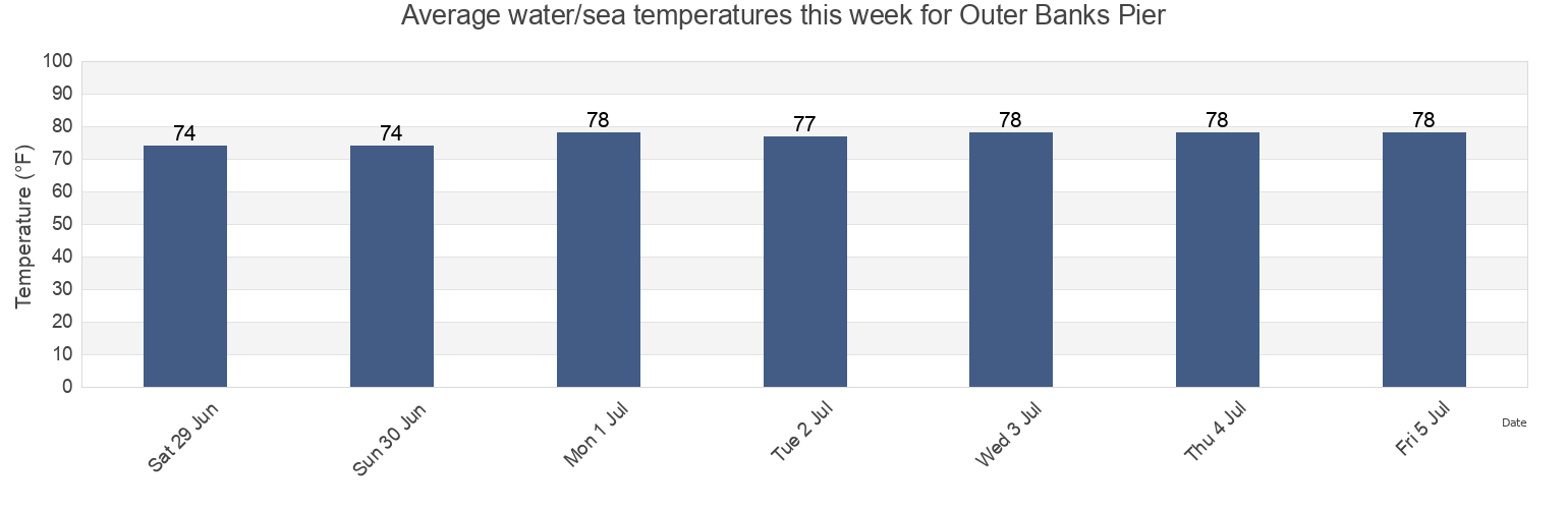 Water temperature in Outer Banks Pier, Dare County, North Carolina, United States today and this week