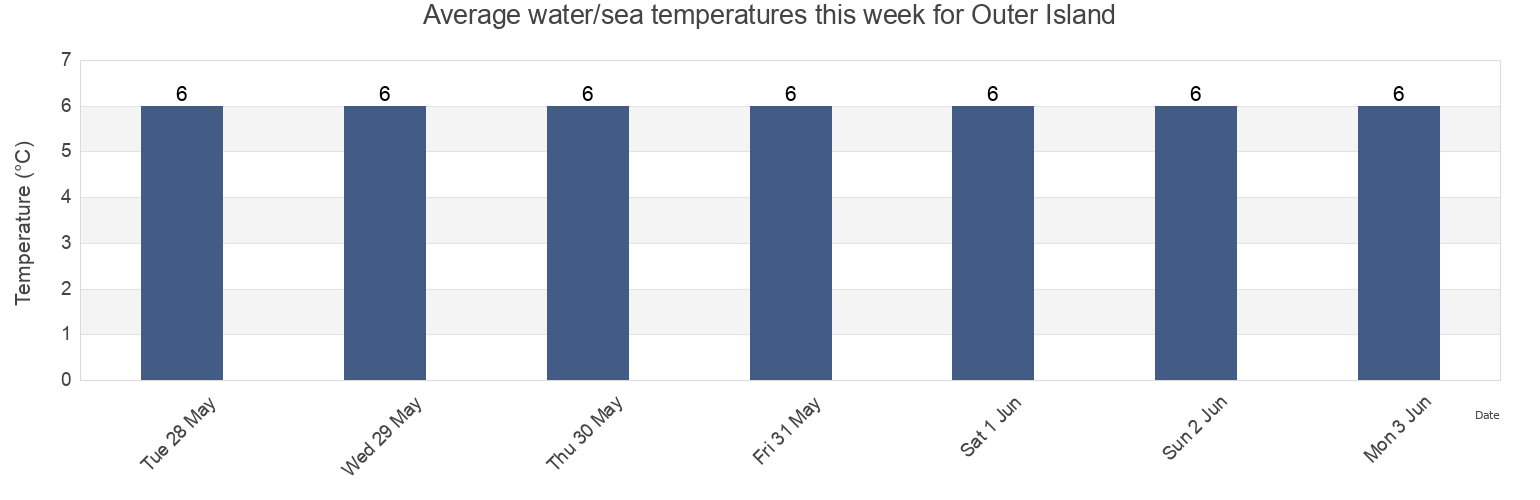 Water temperature in Outer Island, Nova Scotia, Canada today and this week