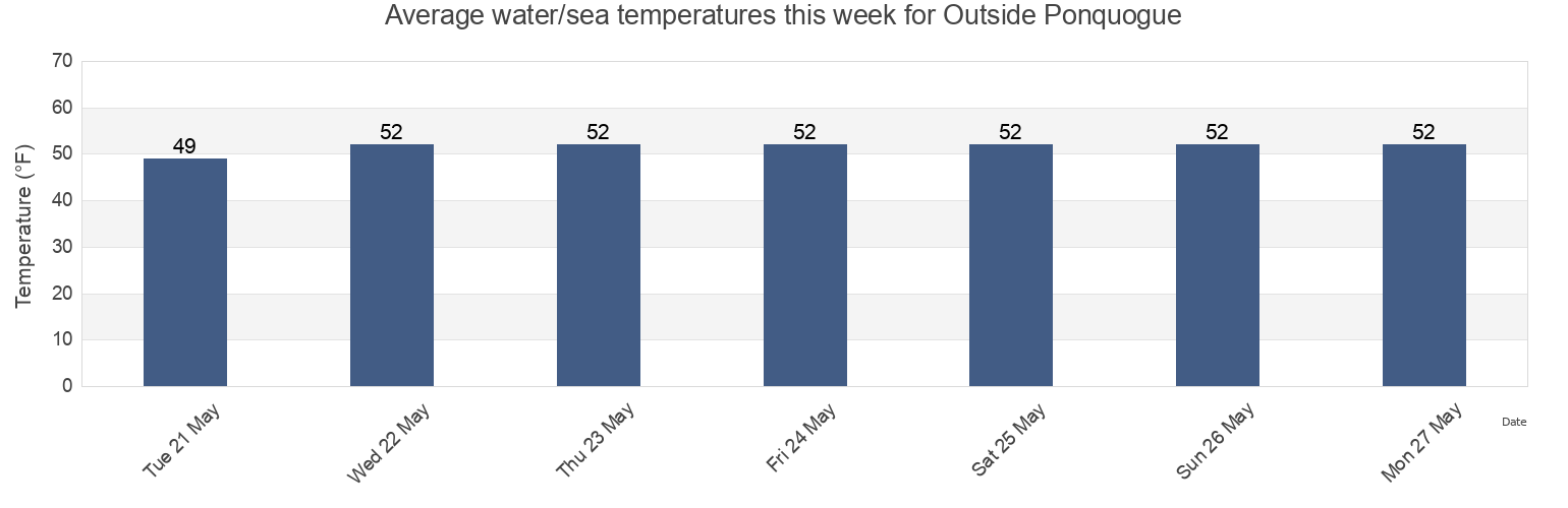 Water temperature in Outside Ponquogue, Suffolk County, New York, United States today and this week