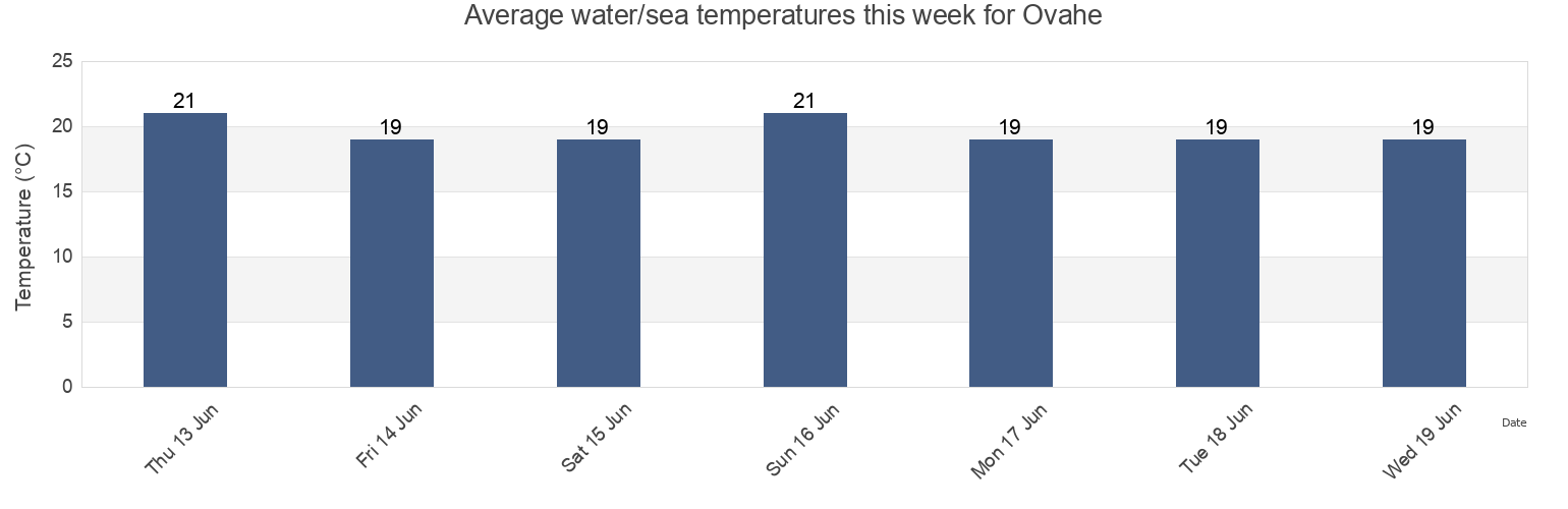 Water temperature in Ovahe, Provincia de Isla de Pascua, Valparaiso, Chile today and this week
