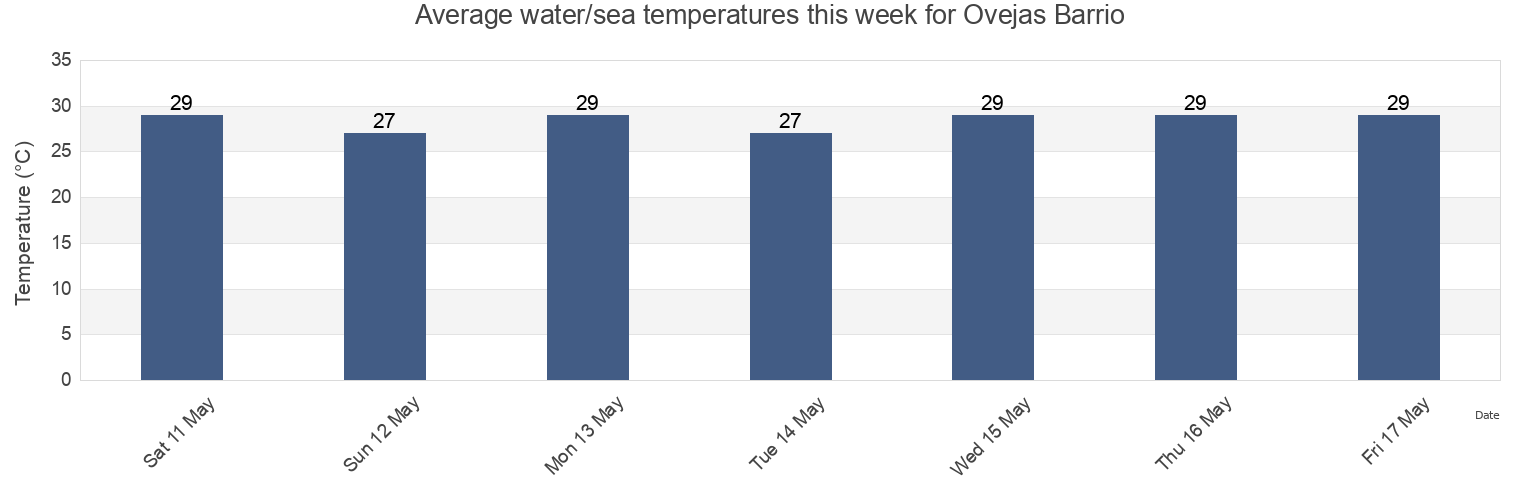 Water temperature in Ovejas Barrio, Anasco, Puerto Rico today and this week