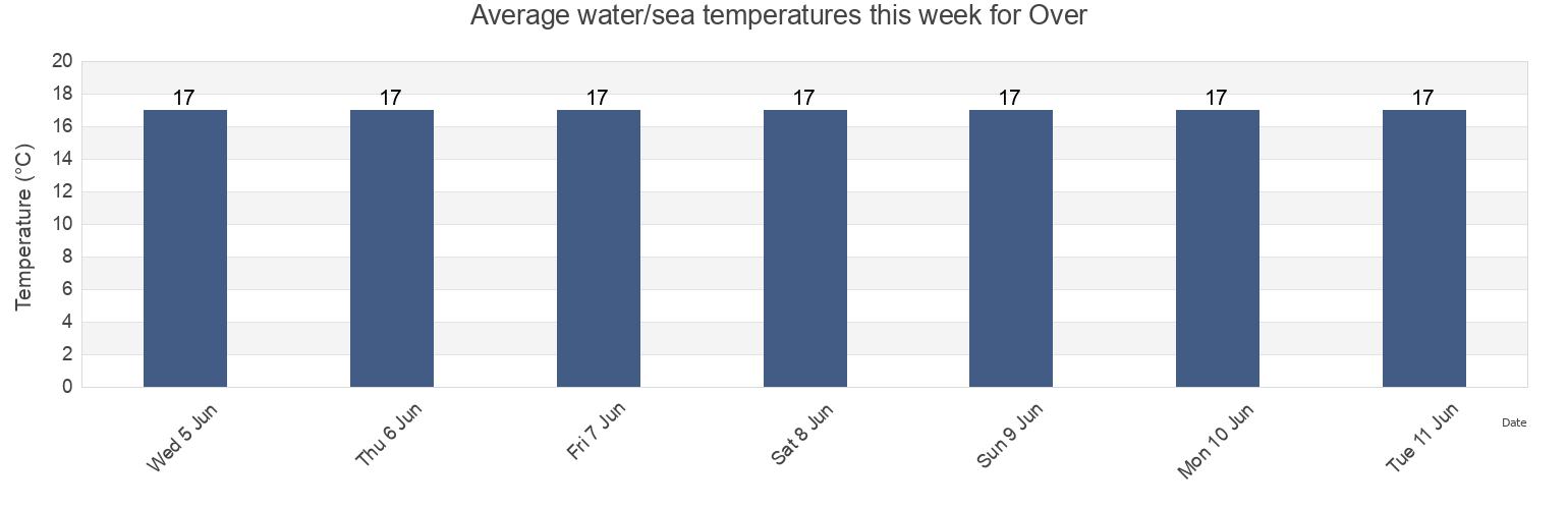 Water temperature in Over , Langeland Kommune, South Denmark, Denmark today and this week