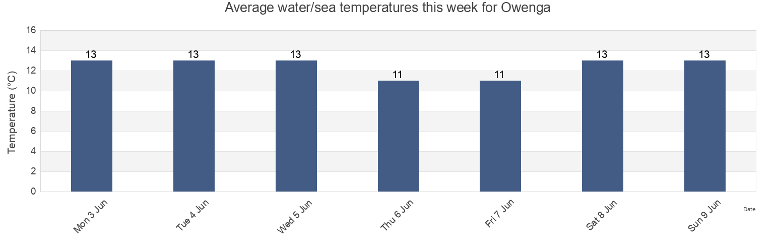 Water temperature in Owenga, Masterton District, Wellington, New Zealand today and this week