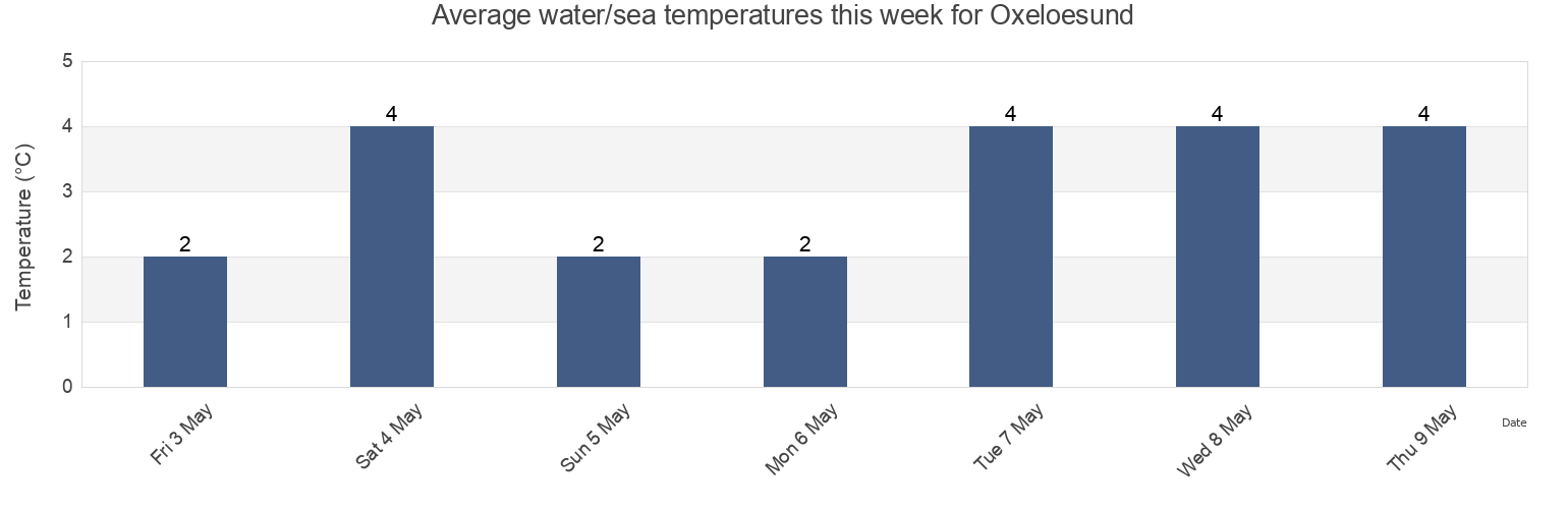 Water temperature in Oxeloesund, Oxelosunds Kommun, Soedermanland, Sweden today and this week