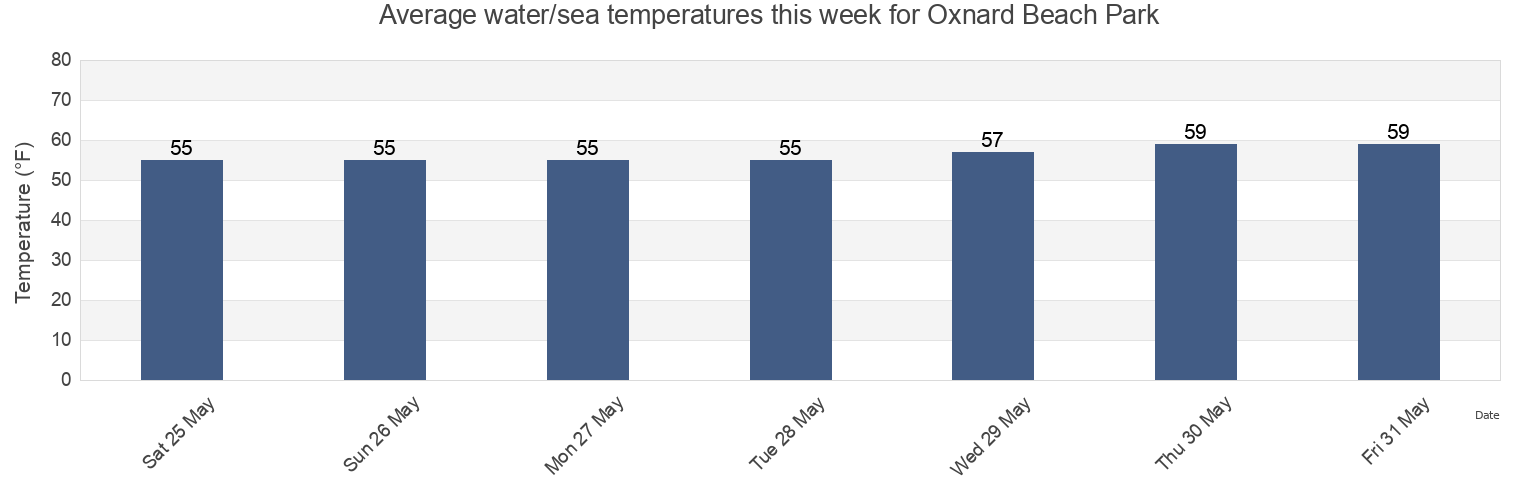 Water temperature in Oxnard Beach Park, Ventura County, California, United States today and this week