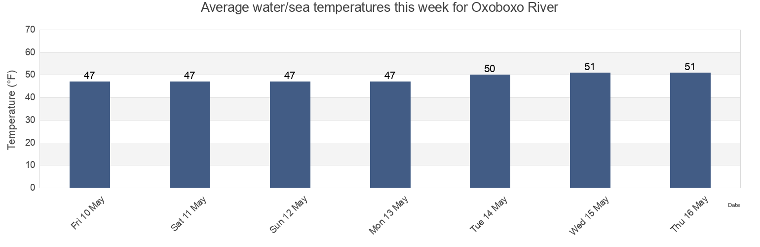 Water temperature in Oxoboxo River, New London County, Connecticut, United States today and this week