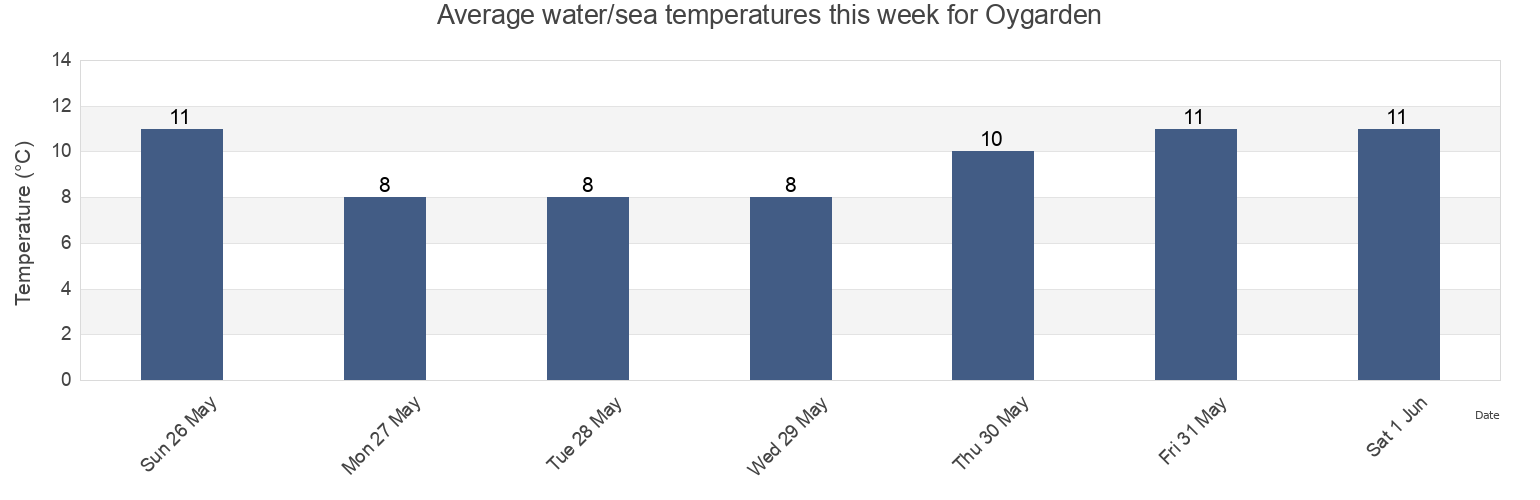 Water temperature in Oygarden, Vestland, Norway today and this week