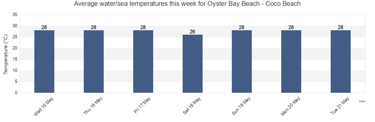 Water temperature in Oyster Bay Beach - Coco Beach, Ilala, Dar es Salaam, Tanzania today and this week