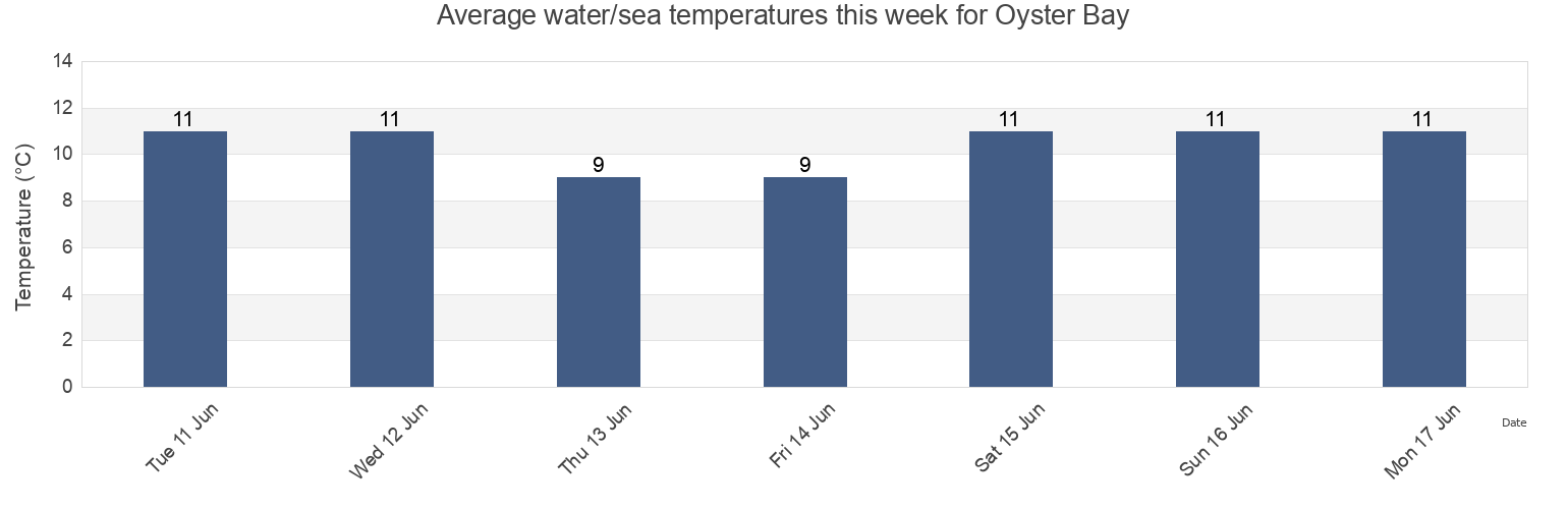 Water temperature in Oyster Bay, British Columbia, Canada today and this week