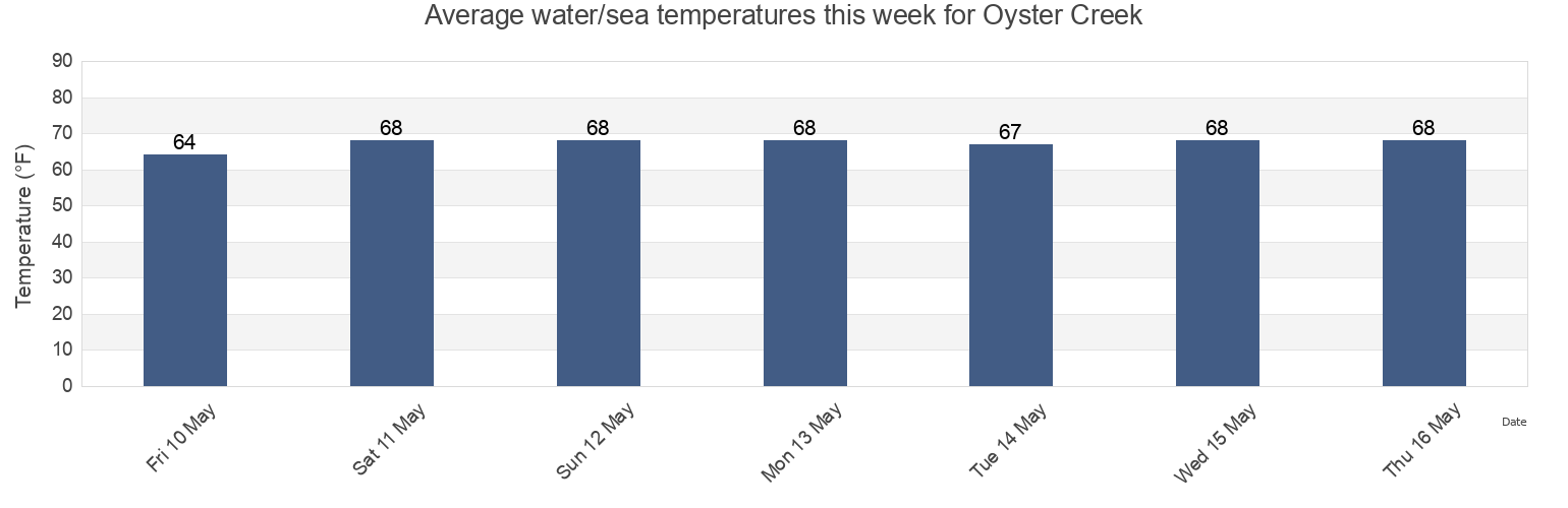 Water temperature in Oyster Creek, Dare County, North Carolina, United States today and this week