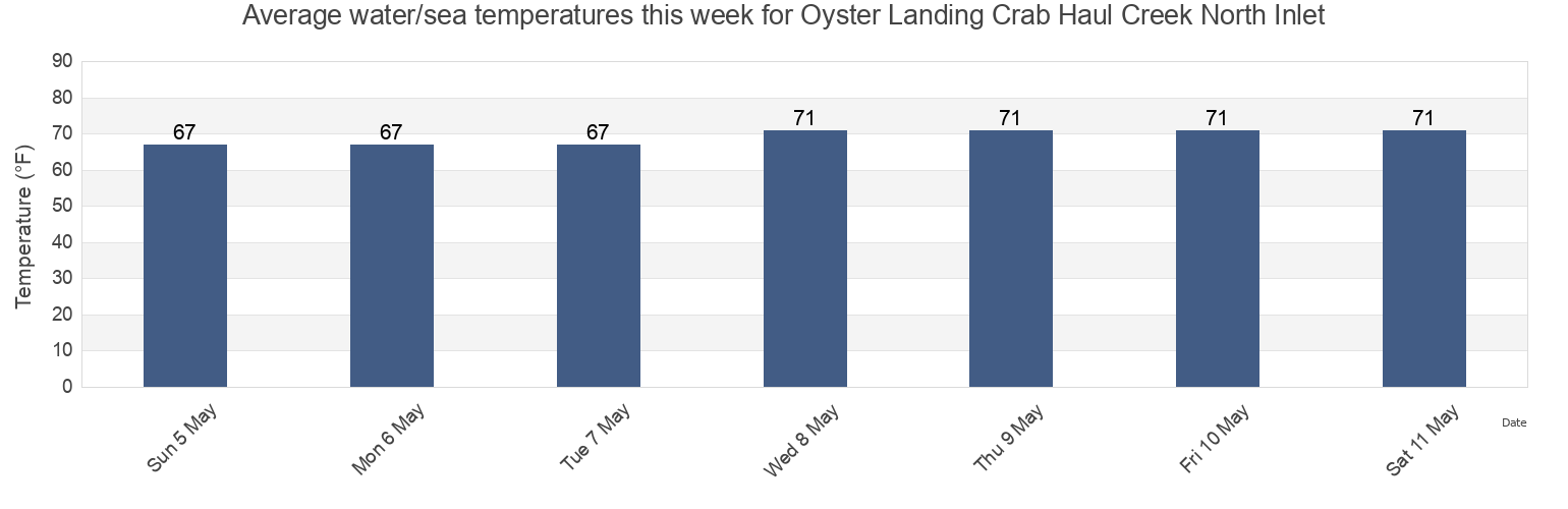 Water temperature in Oyster Landing Crab Haul Creek North Inlet, Georgetown County, South Carolina, United States today and this week