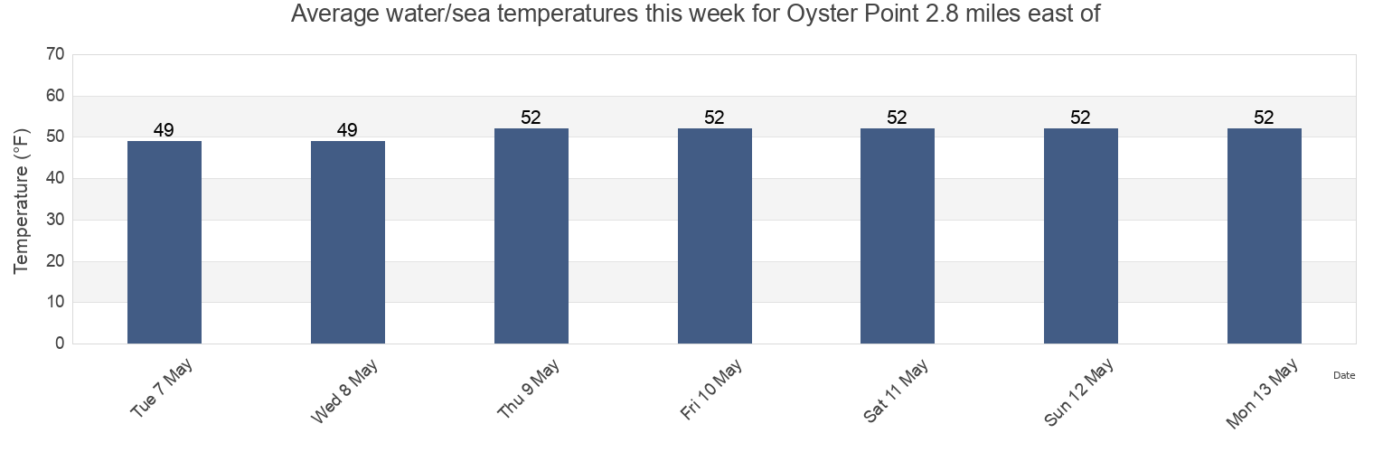 Water temperature in Oyster Point 2.8 miles east of, City and County of San Francisco, California, United States today and this week