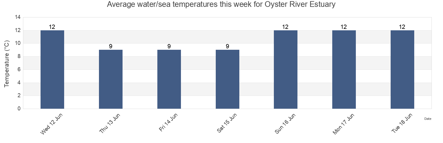 Water temperature in Oyster River Estuary, Comox Valley Regional District, British Columbia, Canada today and this week