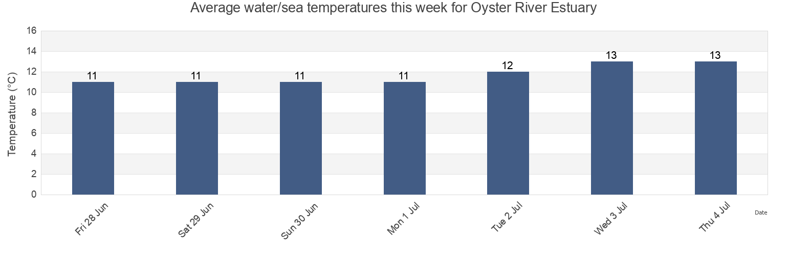 Water temperature in Oyster River Estuary, Comox Valley Regional District, British Columbia, Canada today and this week