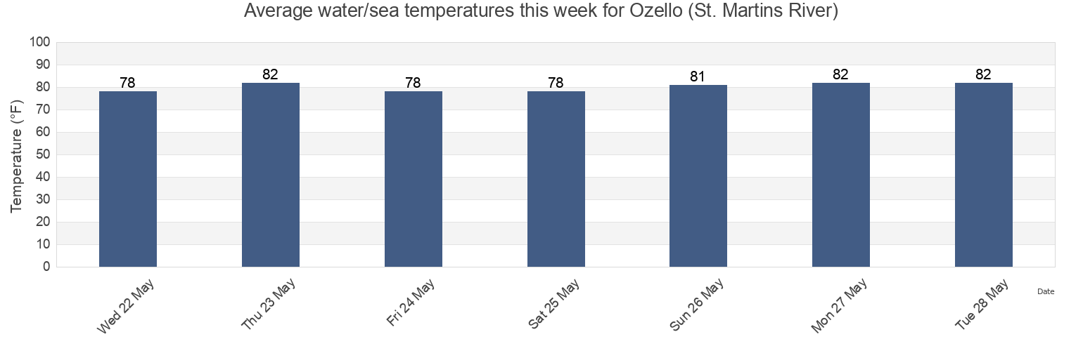 Water temperature in Ozello (St. Martins River), Citrus County, Florida, United States today and this week