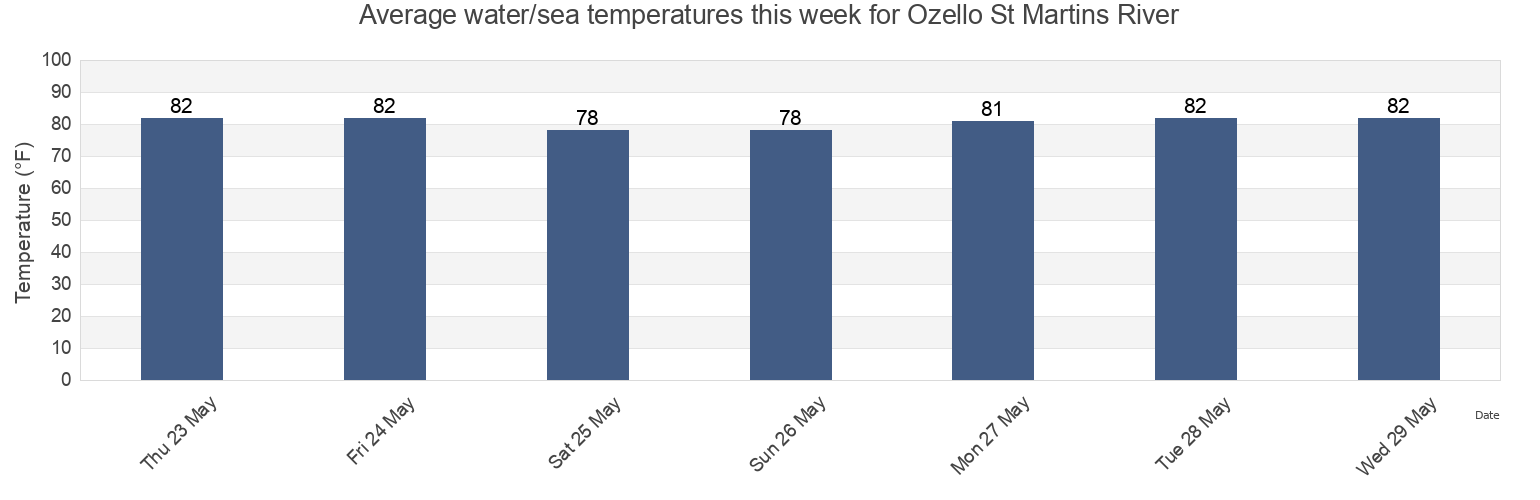 Water temperature in Ozello St Martins River, Citrus County, Florida, United States today and this week