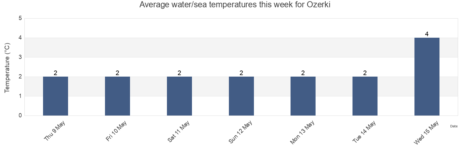 Water temperature in Ozerki, St.-Petersburg, Russia today and this week