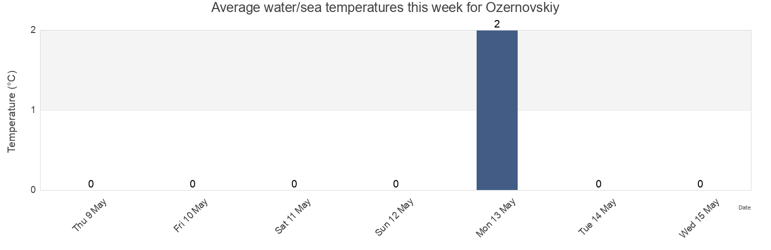 Water temperature in Ozernovskiy, Kamchatka, Russia today and this week
