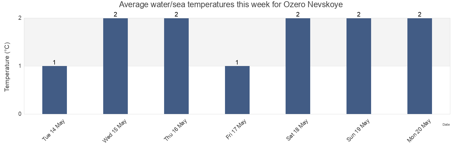 Water temperature in Ozero Nevskoye, Poronayskiy Rayon, Sakhalin Oblast, Russia today and this week