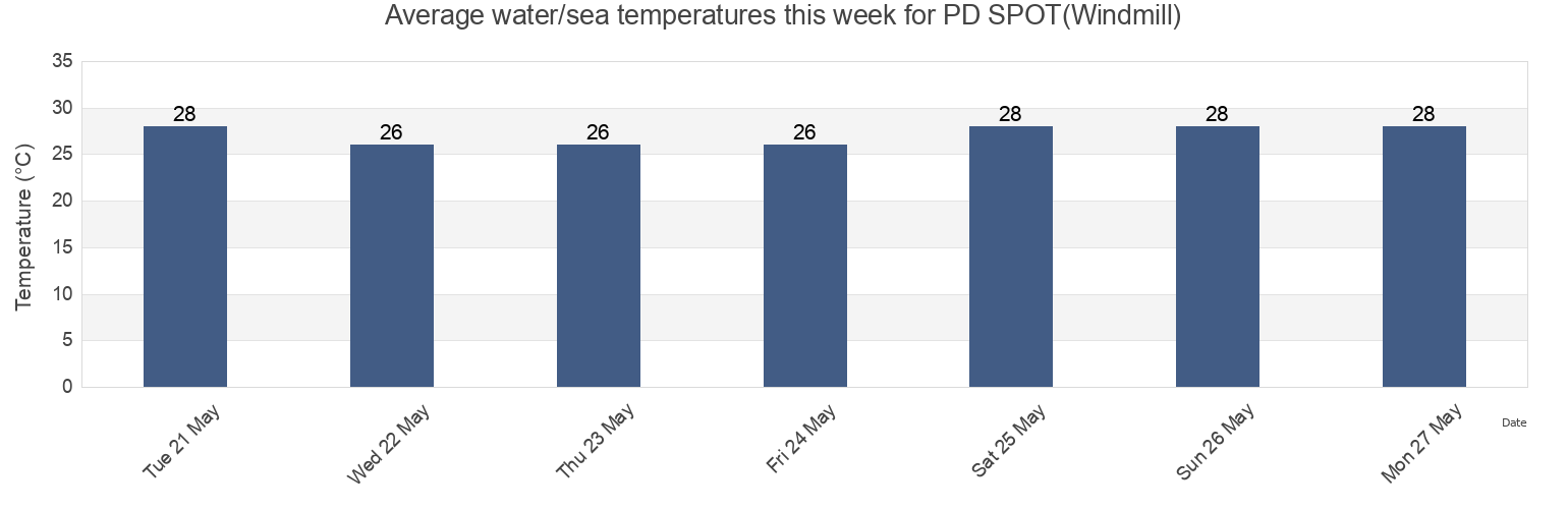 Water temperature in PD SPOT(Windmill), Pingtung, Taiwan, Taiwan today and this week