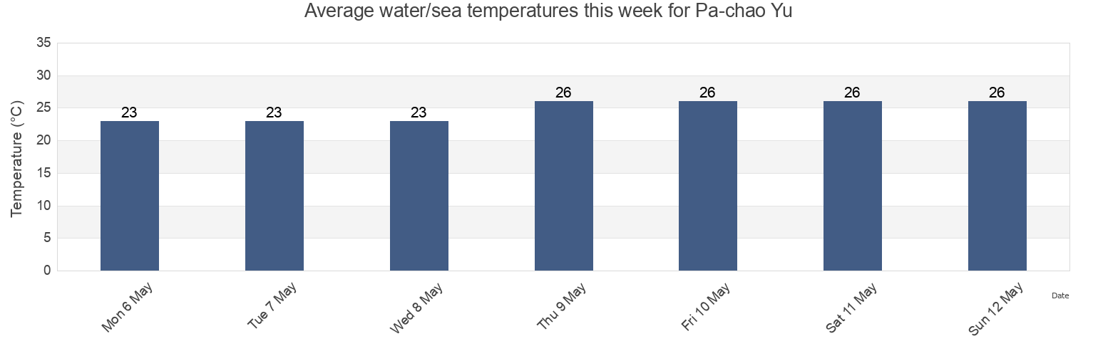 Water temperature in Pa-chao Yu, Penghu County, Taiwan, Taiwan today and this week