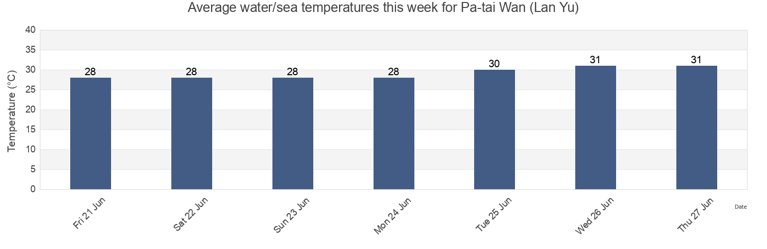 Water temperature in Pa-tai Wan (Lan Yu), Taitung, Taiwan, Taiwan today and this week