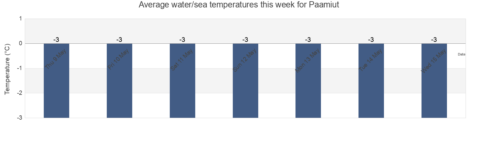 Water temperature in Paamiut, Sermersooq, Greenland today and this week