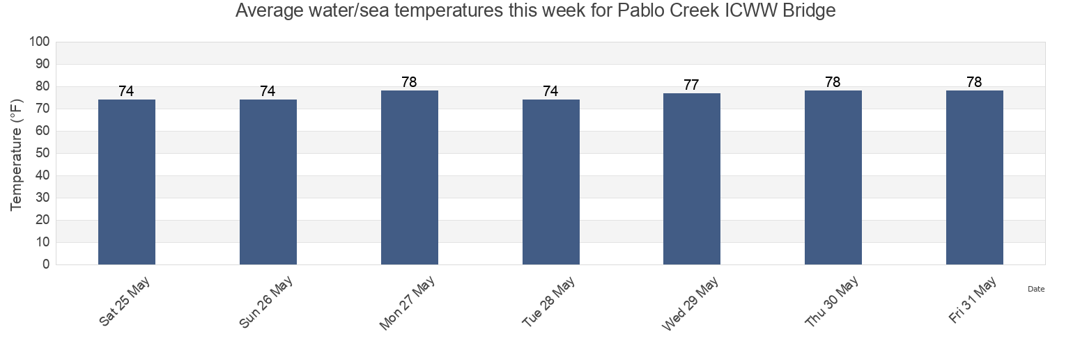 Water temperature in Pablo Creek ICWW Bridge, Duval County, Florida, United States today and this week