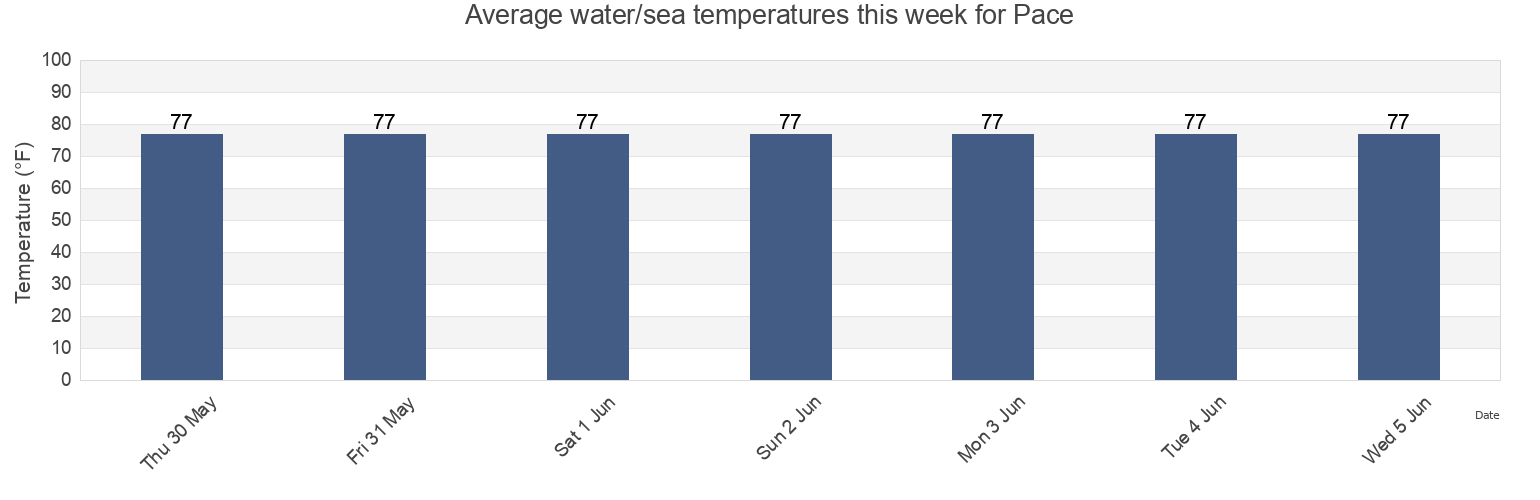 Water temperature in Pace, Santa Rosa County, Florida, United States today and this week
