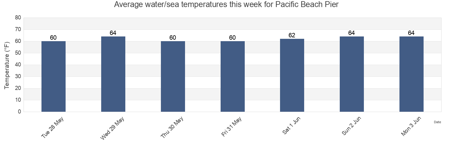 Water temperature in Pacific Beach Pier, San Diego County, California, United States today and this week