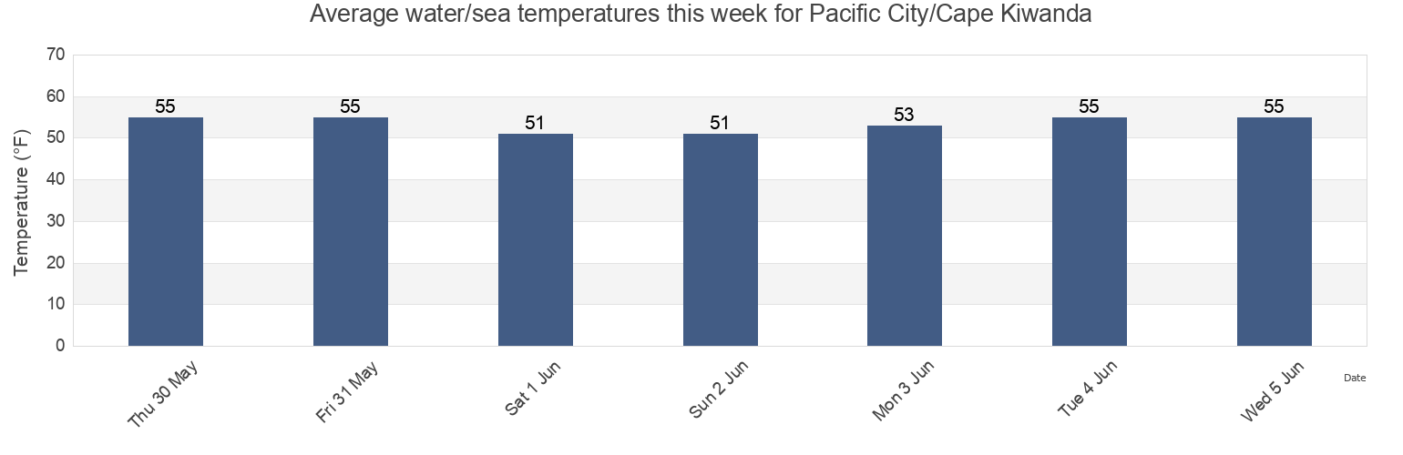 Water temperature in Pacific City/Cape Kiwanda, Tillamook County, Oregon, United States today and this week