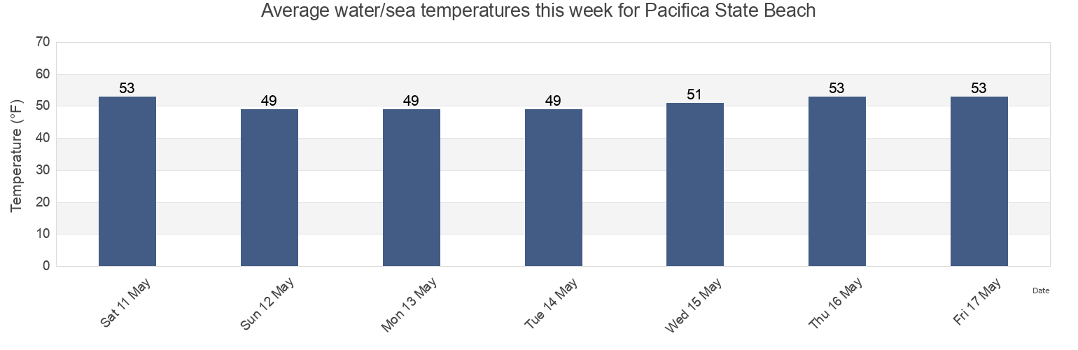 Water temperature in Pacifica State Beach, City and County of San Francisco, California, United States today and this week
