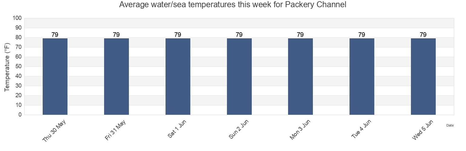 Water temperature in Packery Channel, Nueces County, Texas, United States today and this week