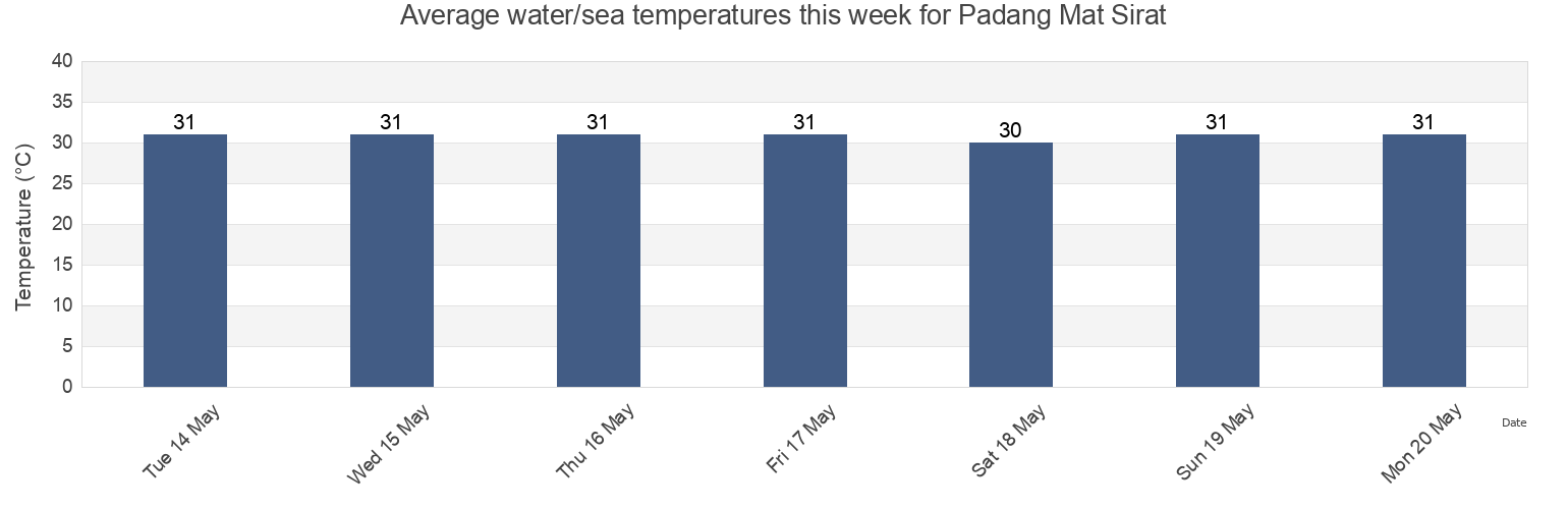 Water temperature in Padang Mat Sirat, Kedah, Malaysia today and this week