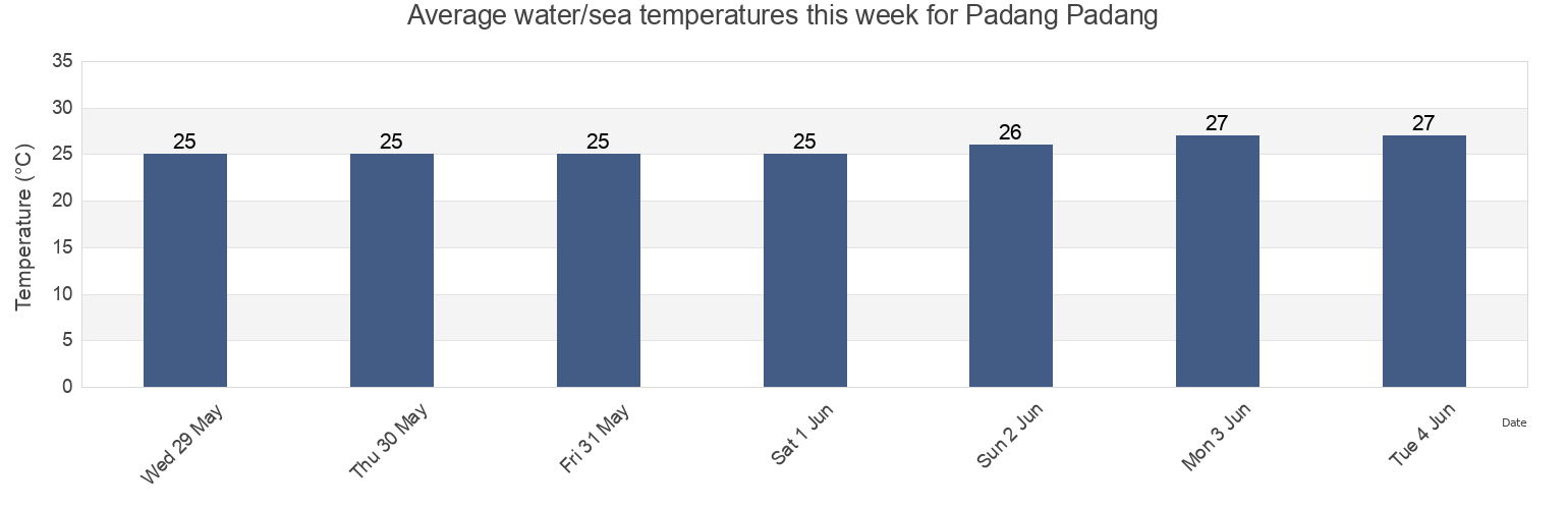 Water temperature in Padang Padang, Kota Denpasar, Bali, Indonesia today and this week