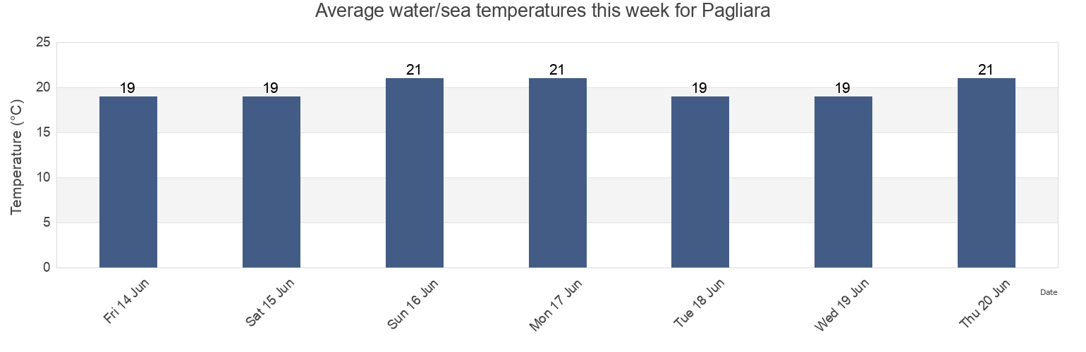 Water temperature in Pagliara, Messina, Sicily, Italy today and this week