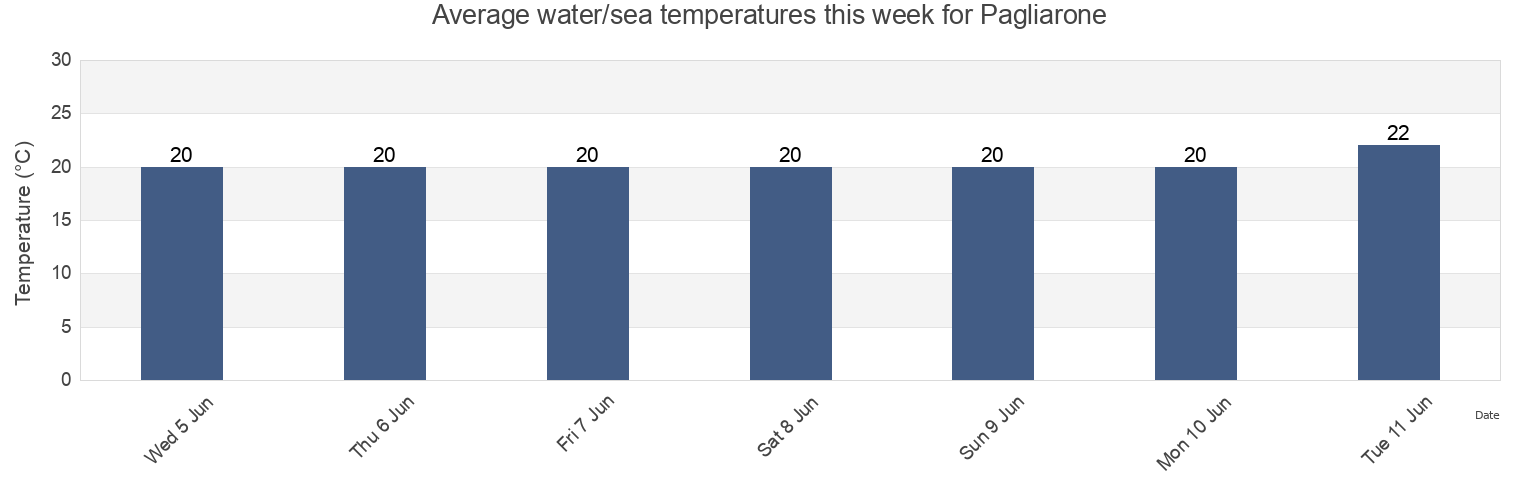 Water temperature in Pagliarone, Provincia di Salerno, Campania, Italy today and this week