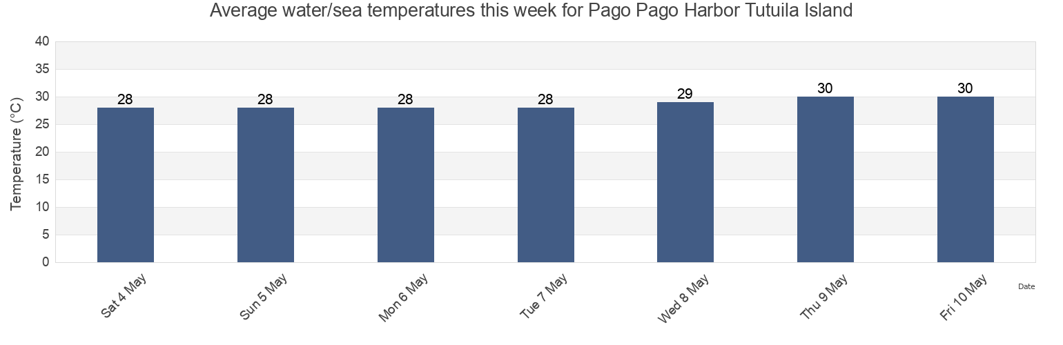 Water temperature in Pago Pago Harbor Tutuila Island, Mauputasi County, Eastern District, American Samoa today and this week