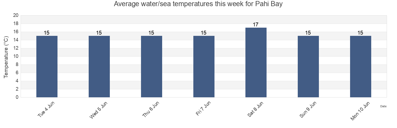 Water temperature in Pahi Bay, Auckland, New Zealand today and this week