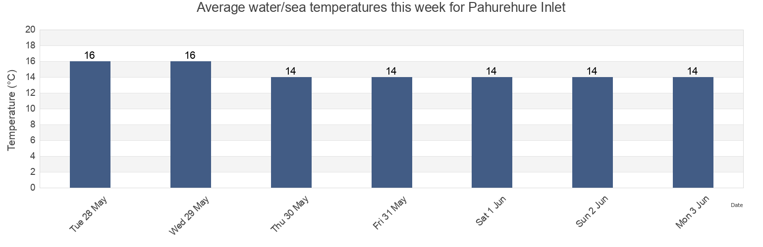 Water temperature in Pahurehure Inlet, New Zealand today and this week