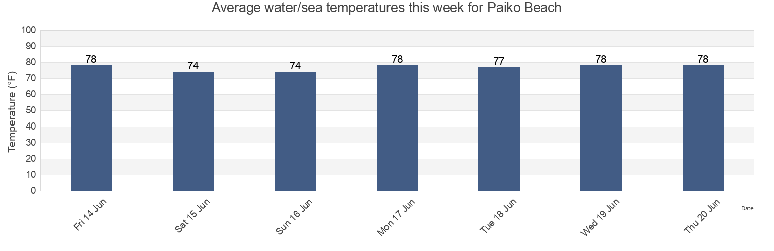 Water temperature in Paiko Beach, Honolulu County, Hawaii, United States today and this week