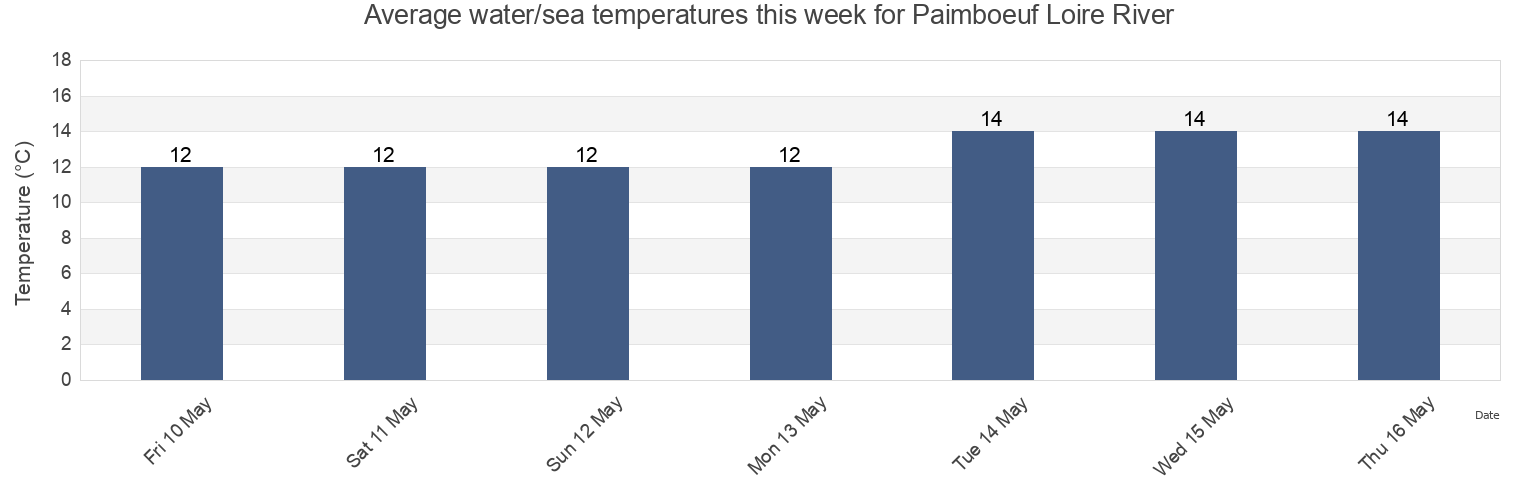 Water temperature in Paimboeuf Loire River, Loire-Atlantique, Pays de la Loire, France today and this week